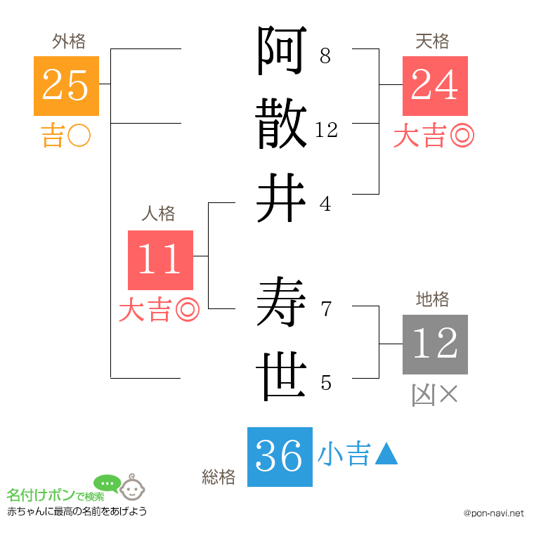 阿散井 寿世さんの姓名判断結果