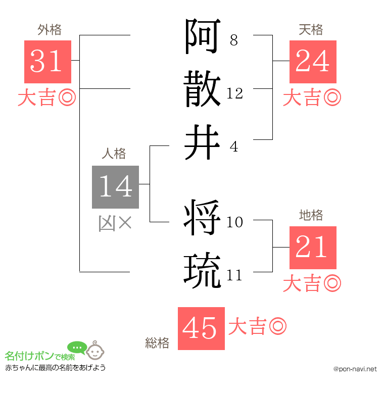 阿散井 将琉さんの姓名判断結果
