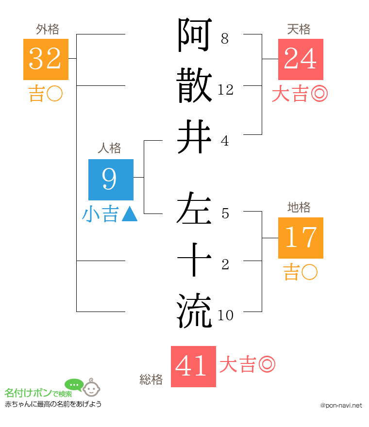 阿散井 左十流さんの姓名判断結果
