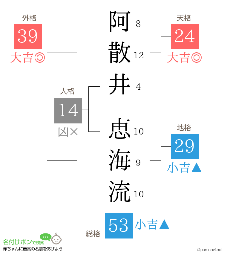 阿散井 恵海流さんの姓名判断結果