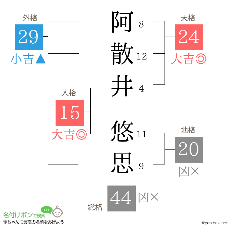阿散井 悠思さんの姓名判断結果