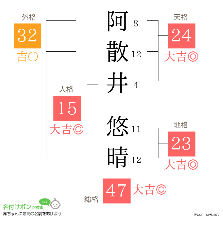 阿散井 悠晴さんの姓名判断結果