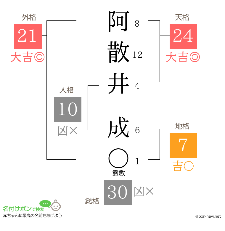 阿散井 成さんの姓名判断結果