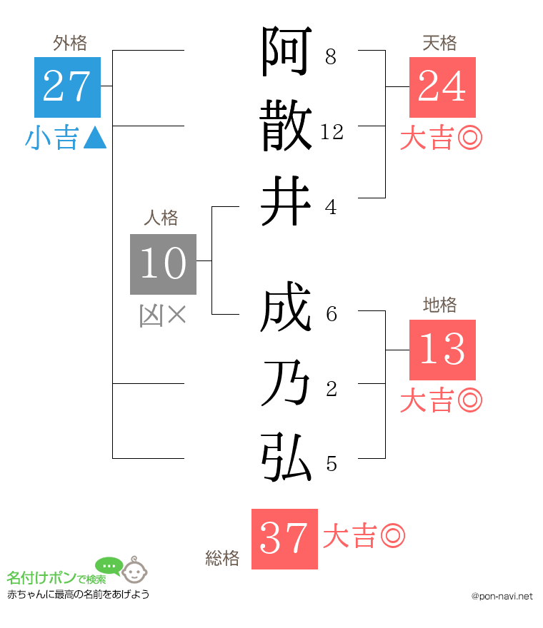 阿散井 成乃弘さんの姓名判断結果