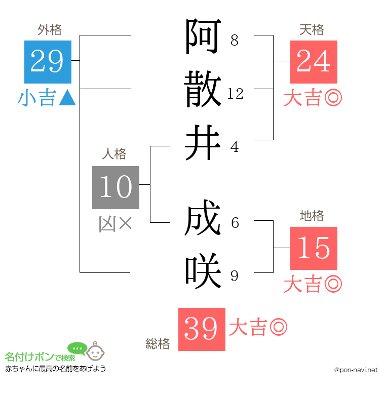 阿散井 成咲さんの姓名判断結果