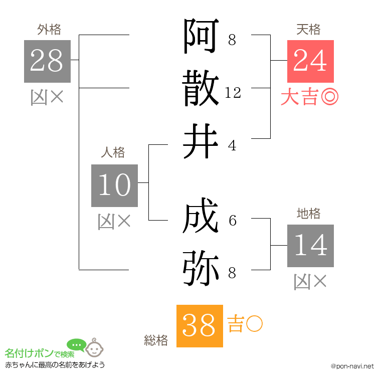 阿散井 成弥さんの姓名判断結果