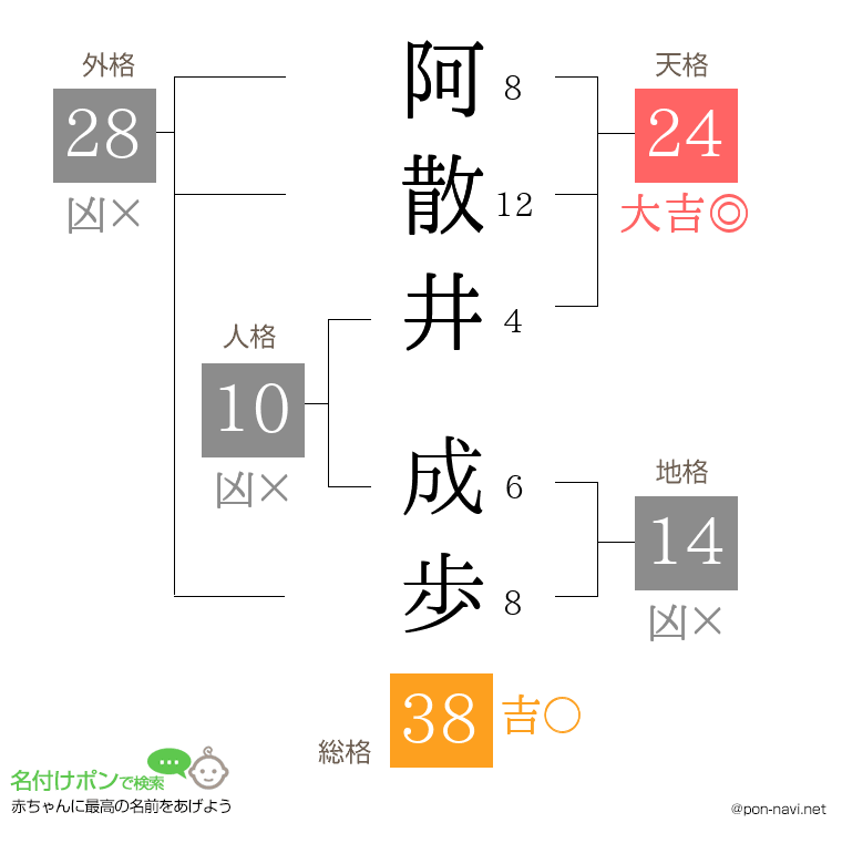 阿散井 成歩さんの姓名判断結果