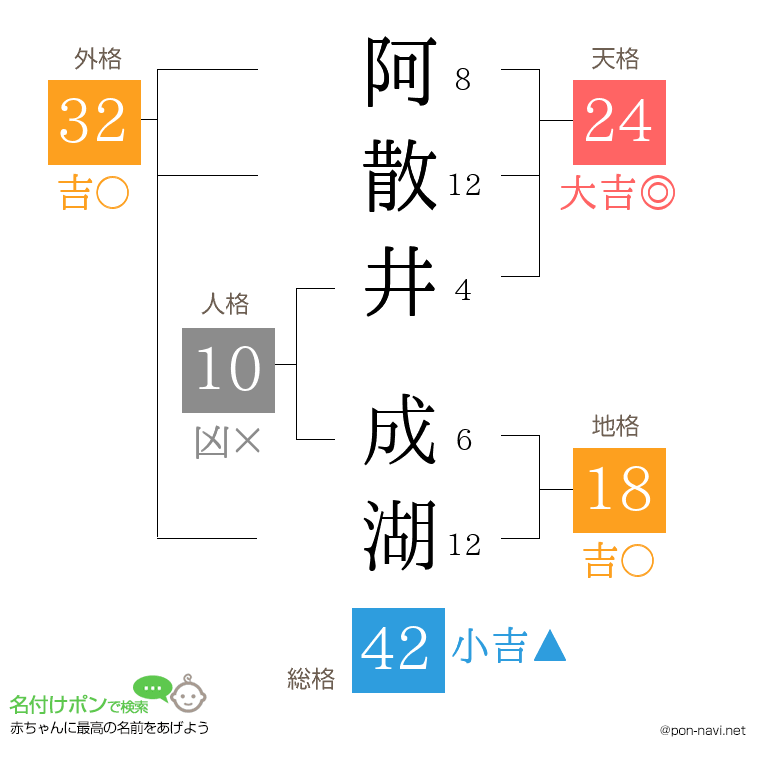 阿散井 成湖さんの姓名判断結果