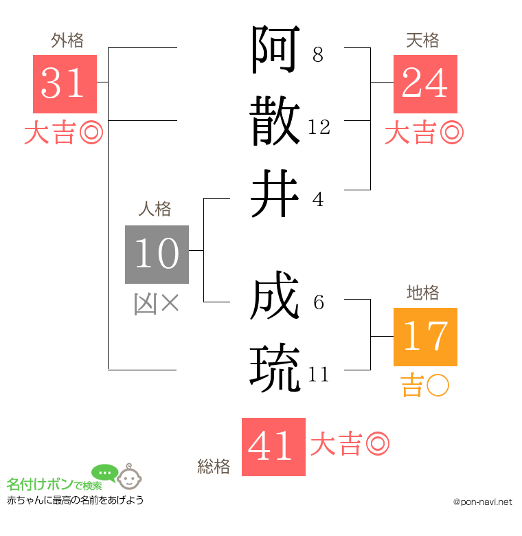 阿散井 成琉さんの姓名判断結果