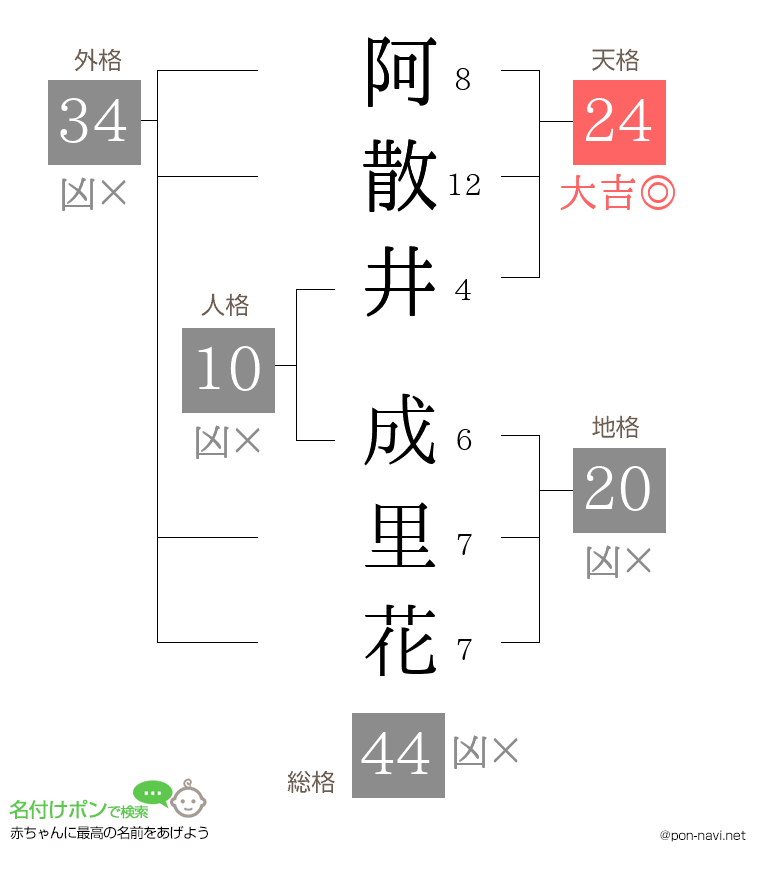 阿散井 成里花さんの姓名判断結果