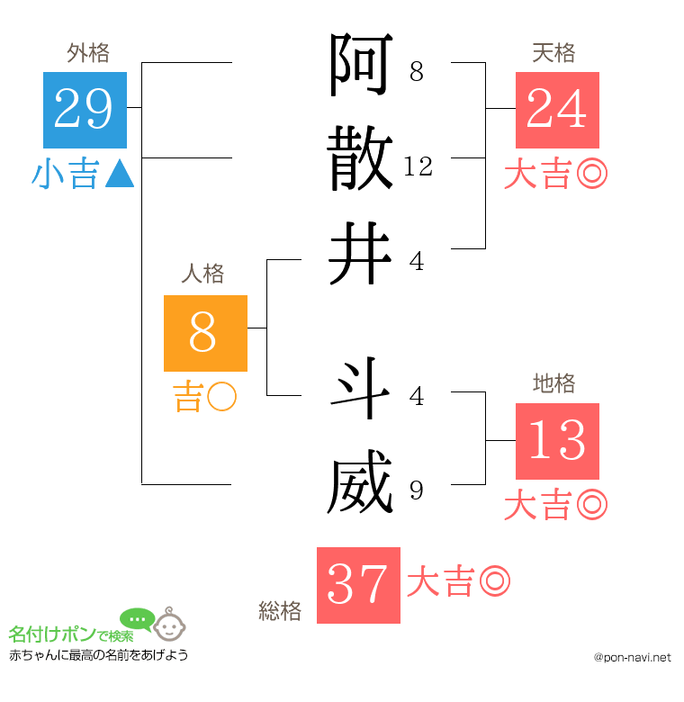 阿散井 斗威さんの姓名判断結果