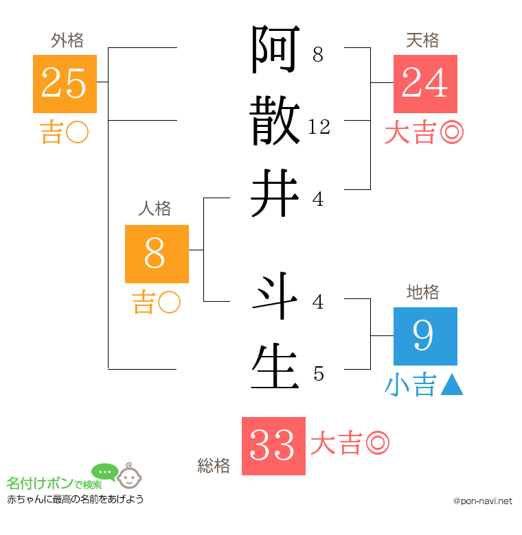 阿散井 斗生さんの姓名判断結果