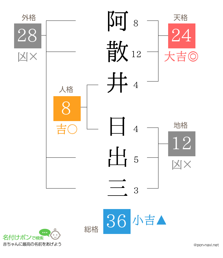阿散井 日出三さんの姓名判断結果