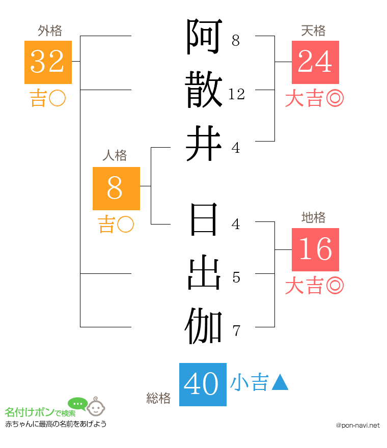 阿散井 日出伽さんの姓名判断結果