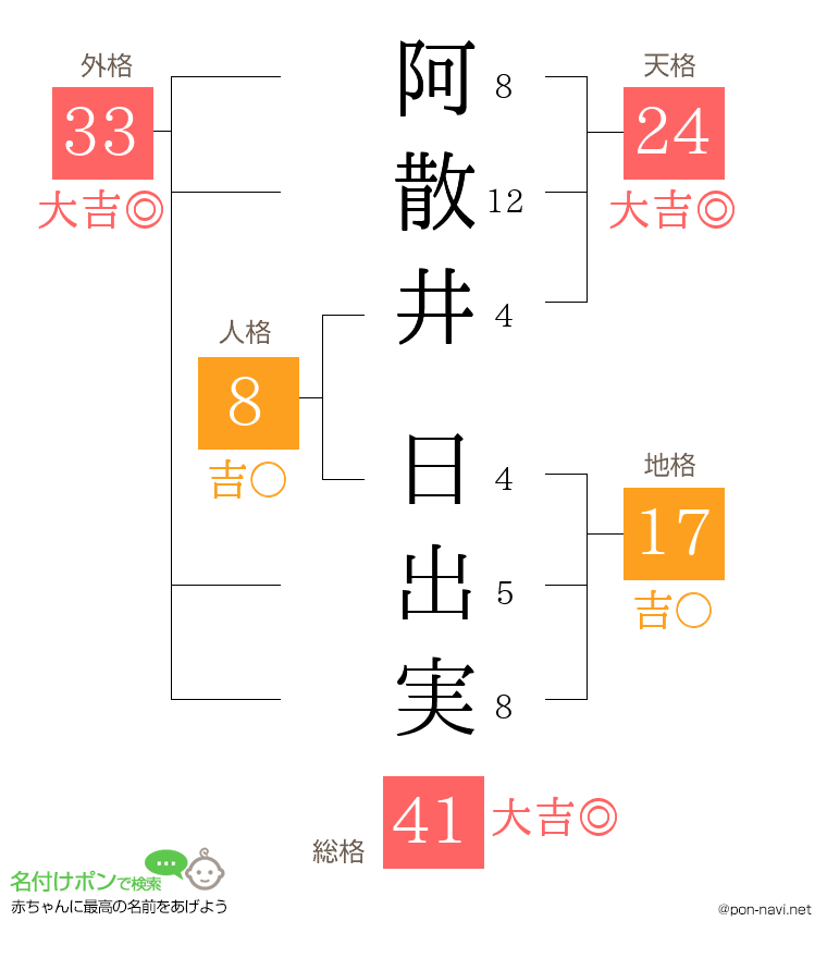 阿散井 日出実さんの姓名判断結果