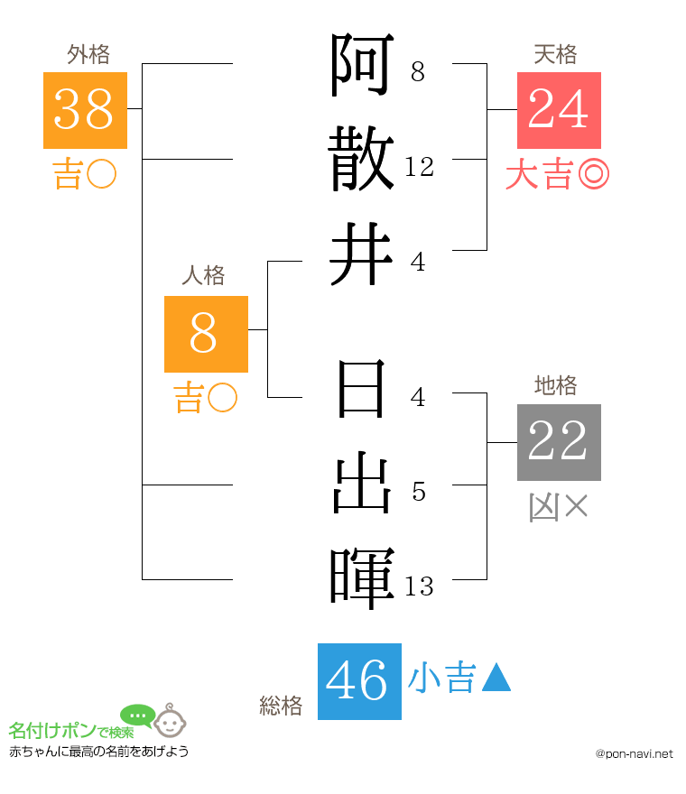 阿散井 日出暉さんの姓名判断結果