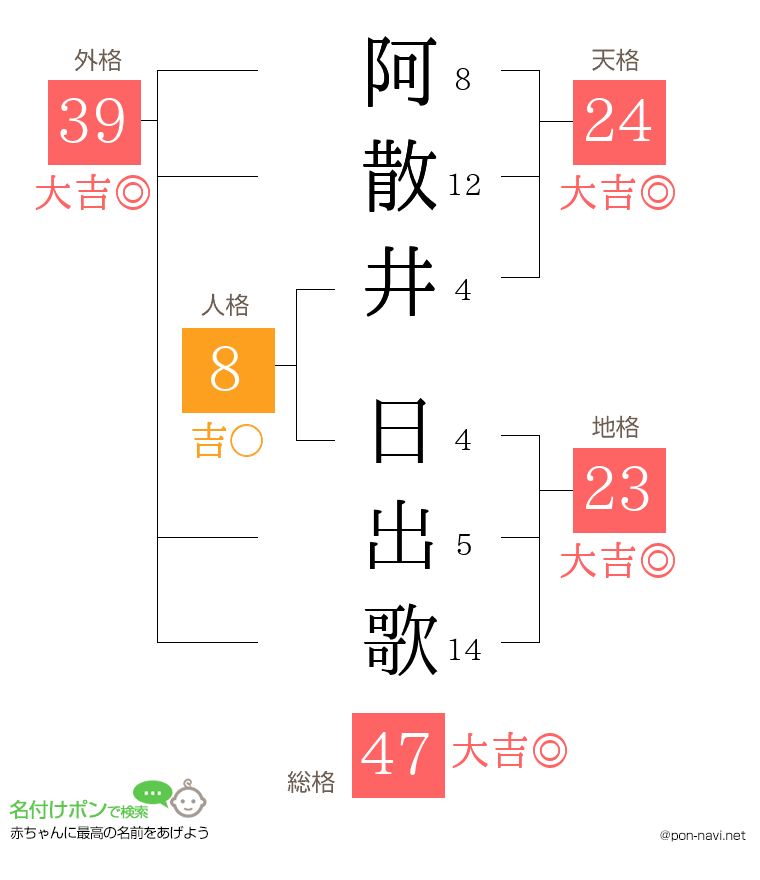 阿散井 日出歌さんの姓名判断結果