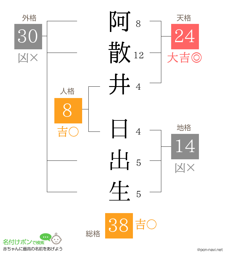 阿散井 日出生さんの姓名判断結果