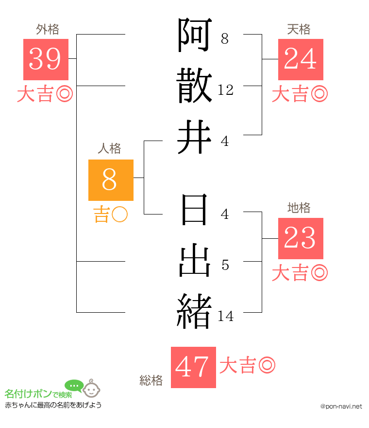 阿散井 日出緒さんの姓名判断結果