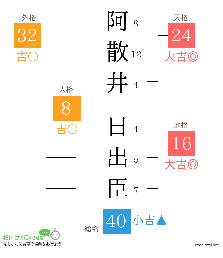 阿散井 日出臣さんの姓名判断結果