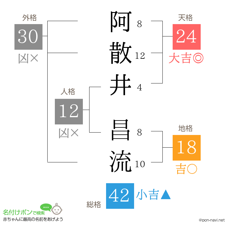 阿散井 昌流さんの姓名判断結果