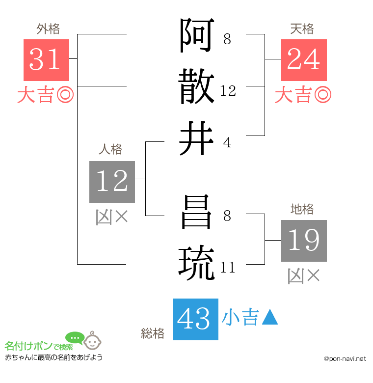 阿散井 昌琉さんの姓名判断結果