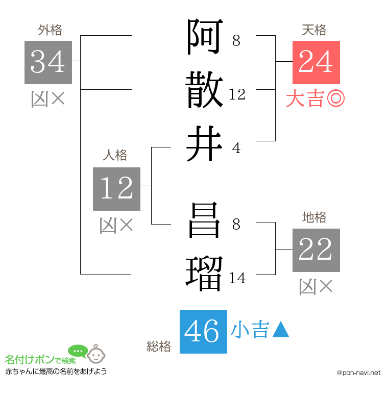 阿散井 昌瑠さんの姓名判断結果
