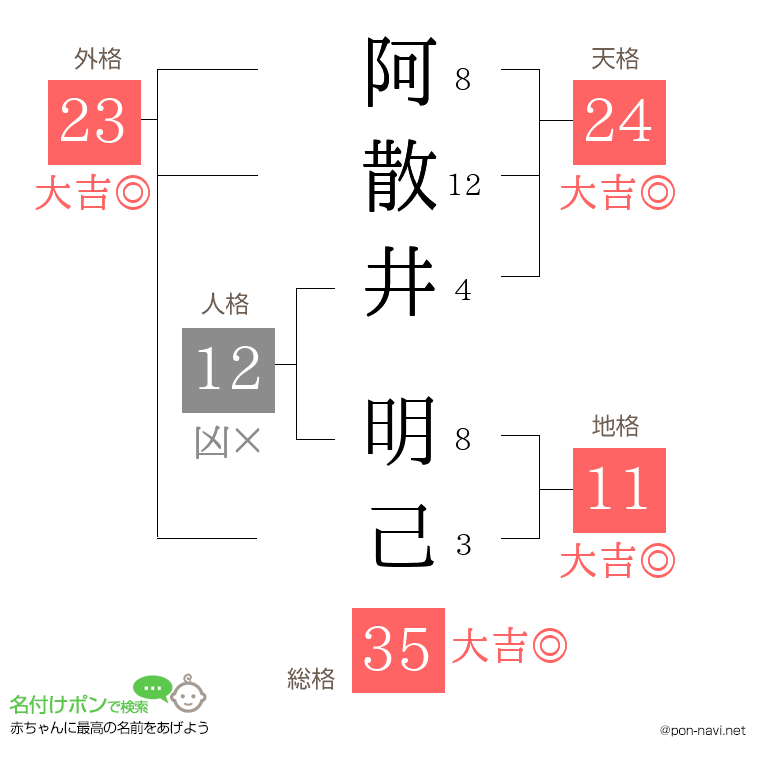 阿散井 明己さんの姓名判断結果