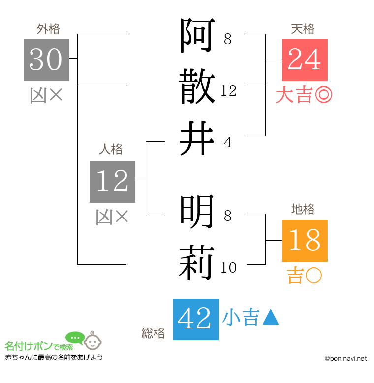 阿散井 明莉さんの姓名判断結果