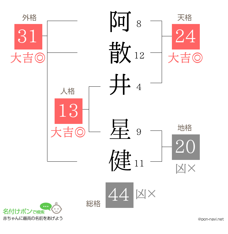 阿散井 星健さんの姓名判断結果