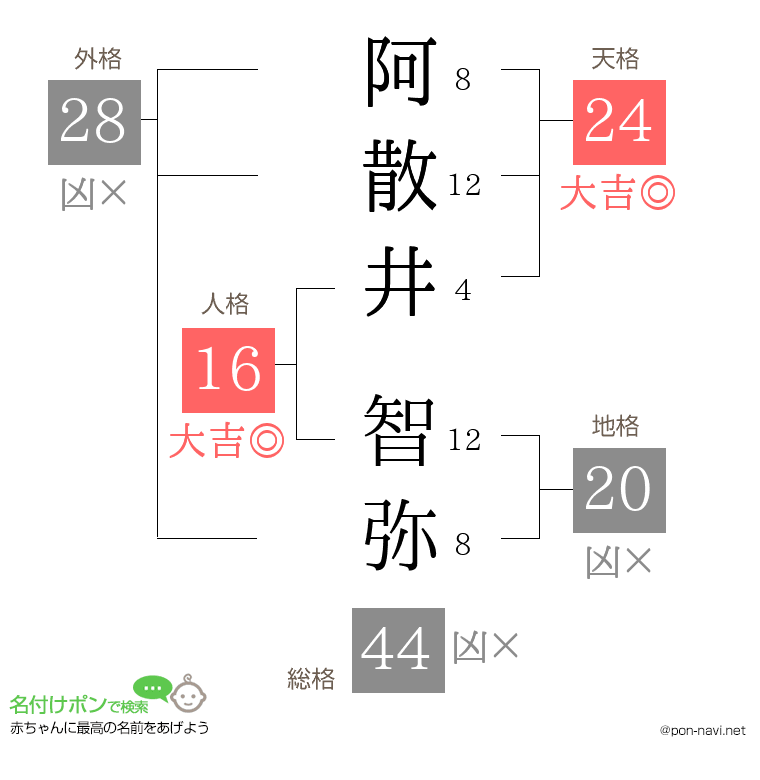 阿散井 智弥さんの姓名判断結果
