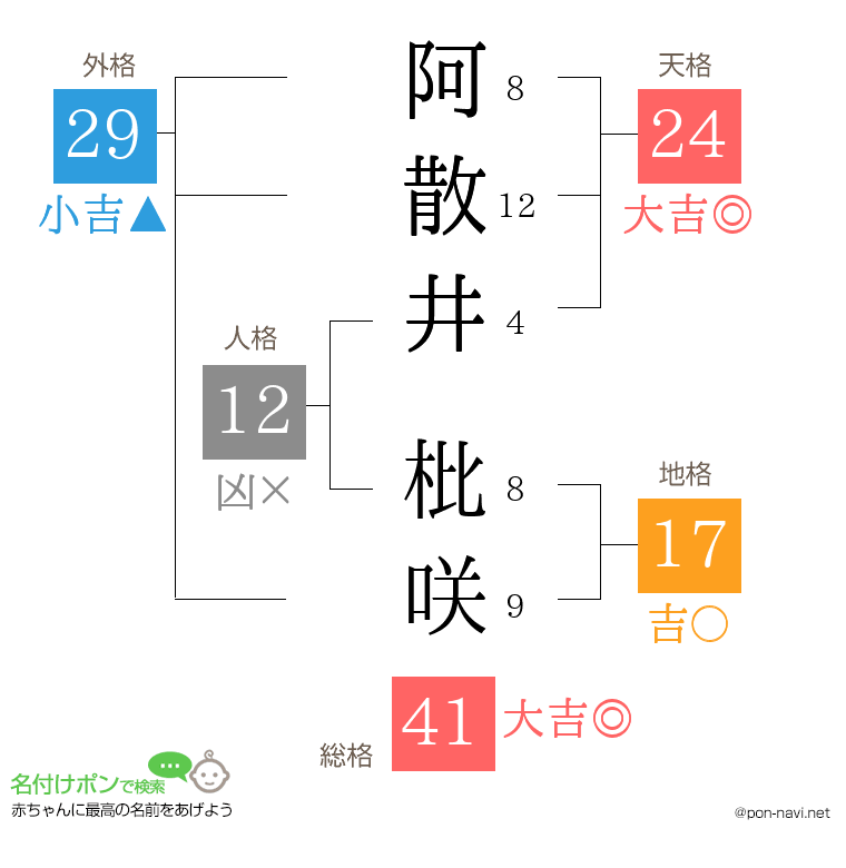 阿散井 枇咲さんの姓名判断結果