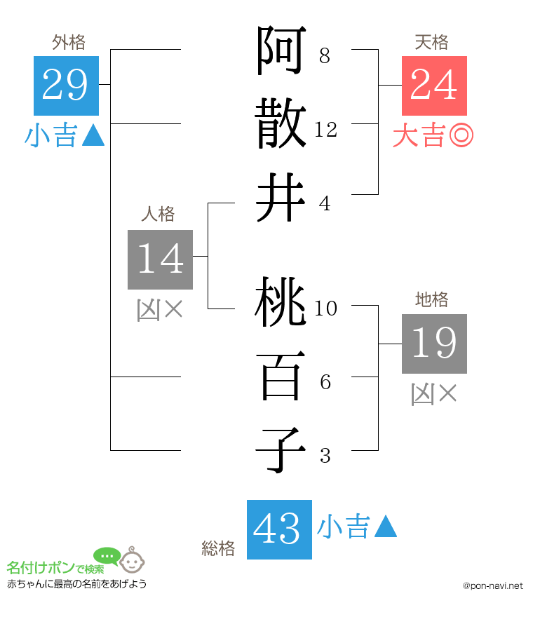 阿散井 桃百子さんの姓名判断結果