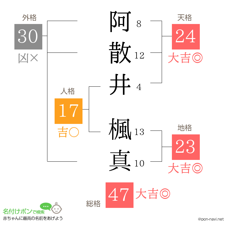 阿散井 楓真さんの姓名判断結果