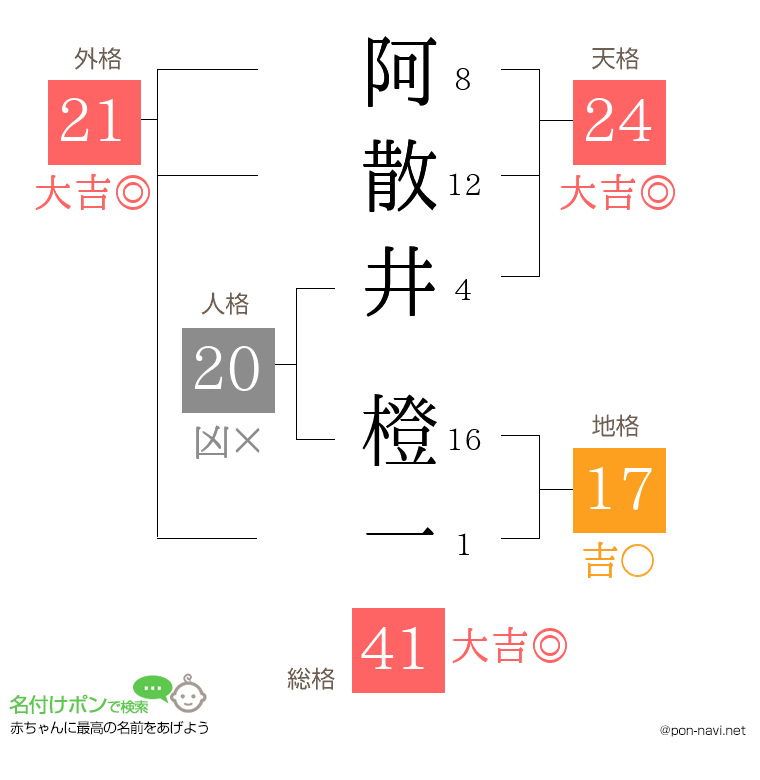 阿散井 橙一さんの姓名判断結果