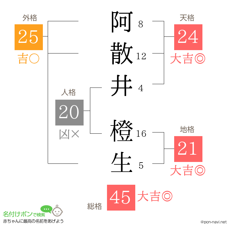 阿散井 橙生さんの姓名判断結果