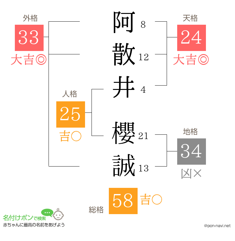阿散井 櫻誠さんの姓名判断結果