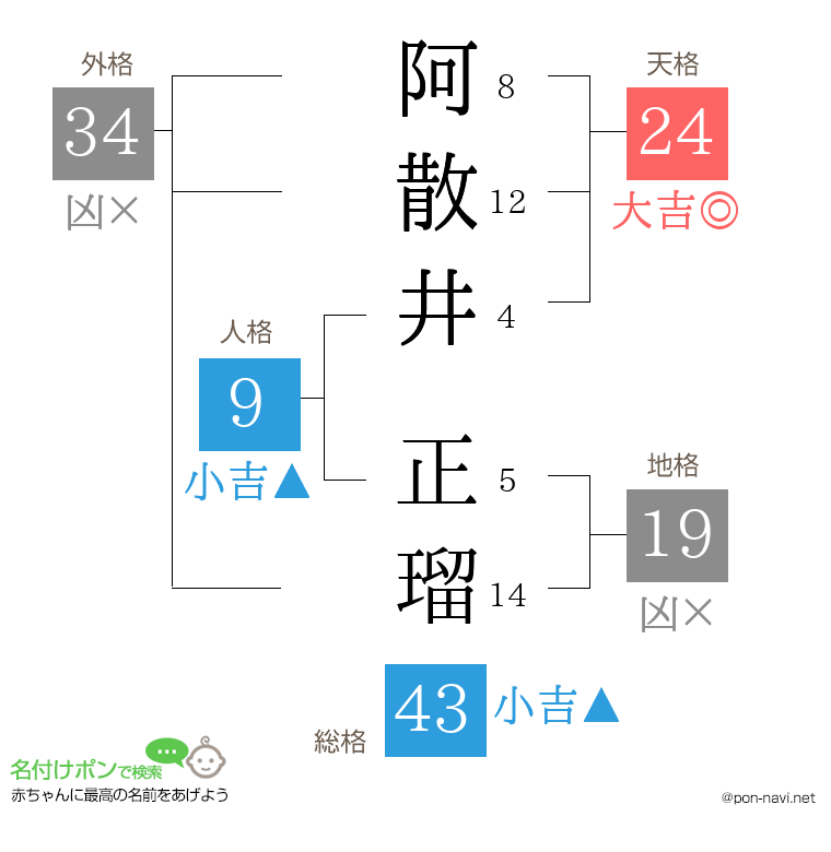 阿散井 正瑠さんの姓名判断結果