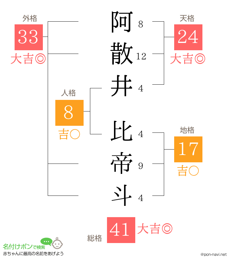 阿散井 比帝斗さんの姓名判断結果