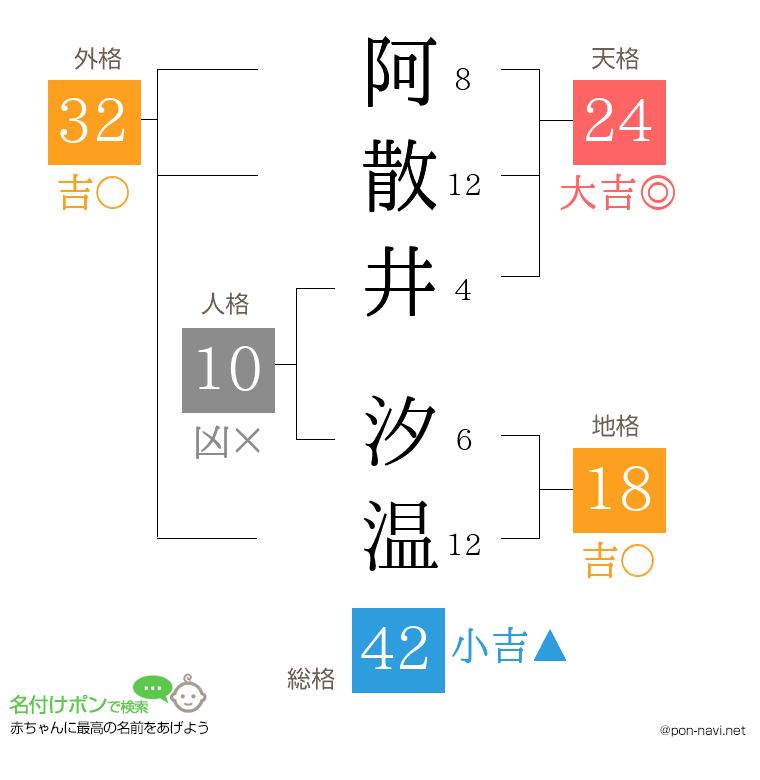 阿散井 汐温さんの姓名判断結果