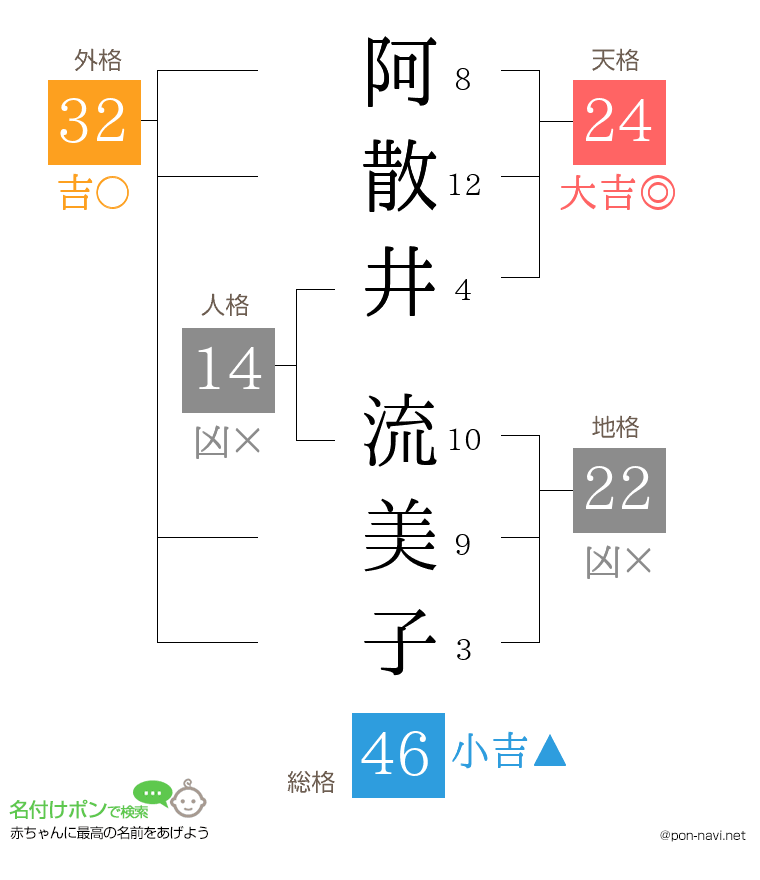 阿散井 流美子さんの姓名判断結果