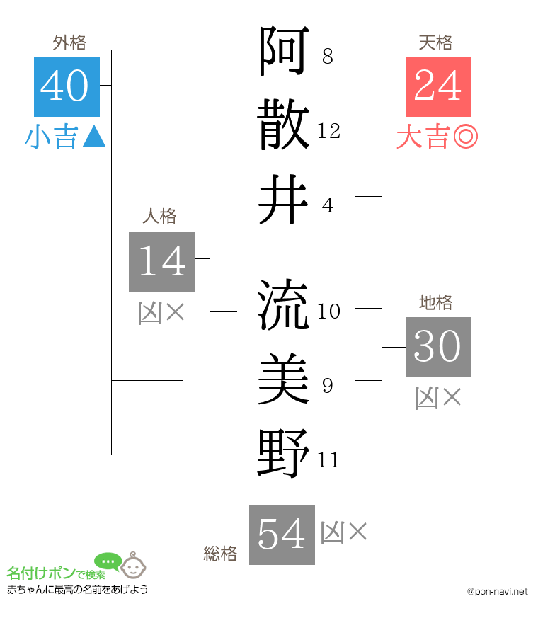 阿散井 流美野さんの姓名判断結果