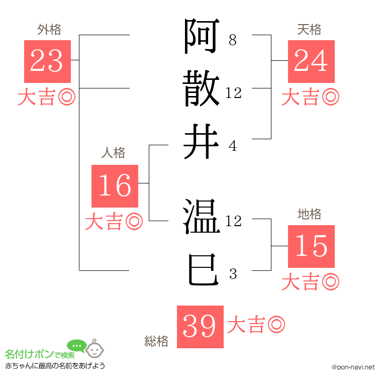 阿散井 温巳さんの姓名判断結果