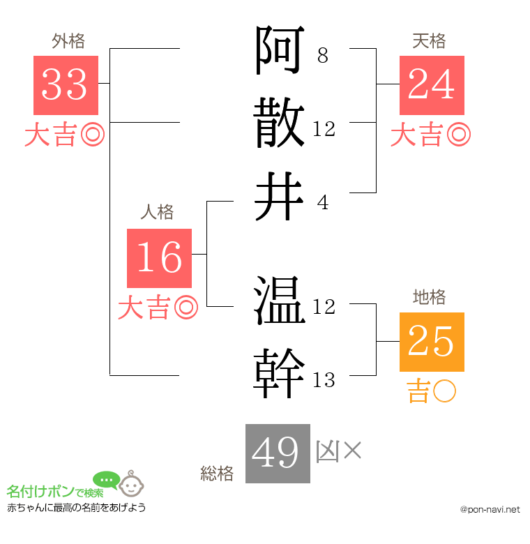 阿散井 温幹さんの姓名判断結果