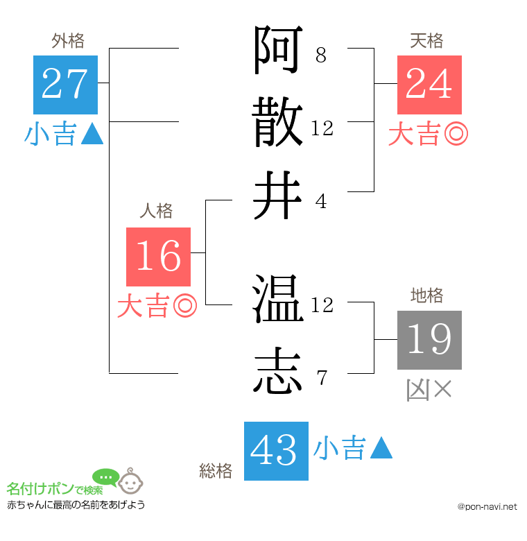 阿散井 温志さんの姓名判断結果