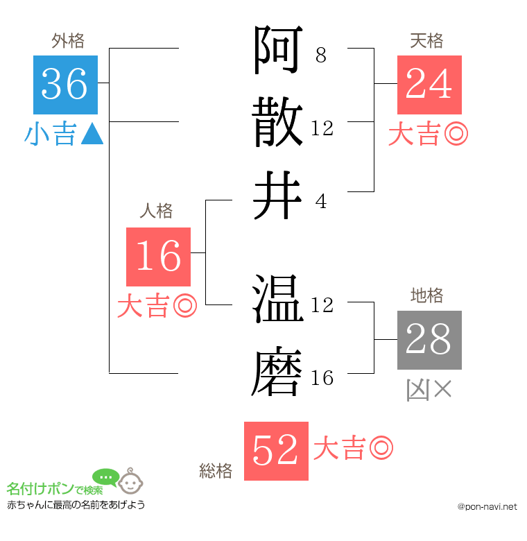 阿散井 温磨さんの姓名判断結果