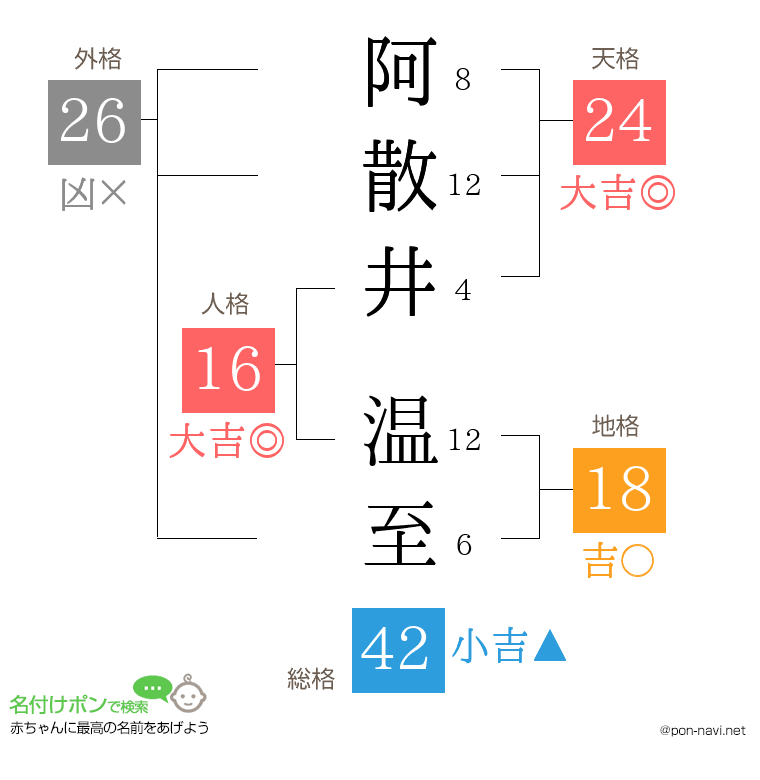 阿散井 温至さんの姓名判断結果