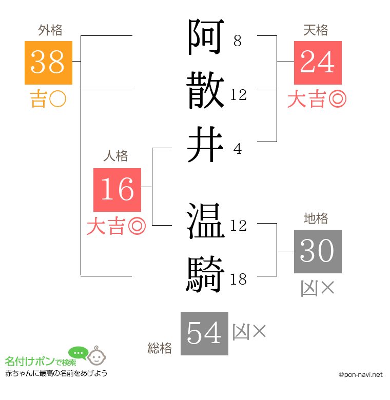 阿散井 温騎さんの姓名判断結果