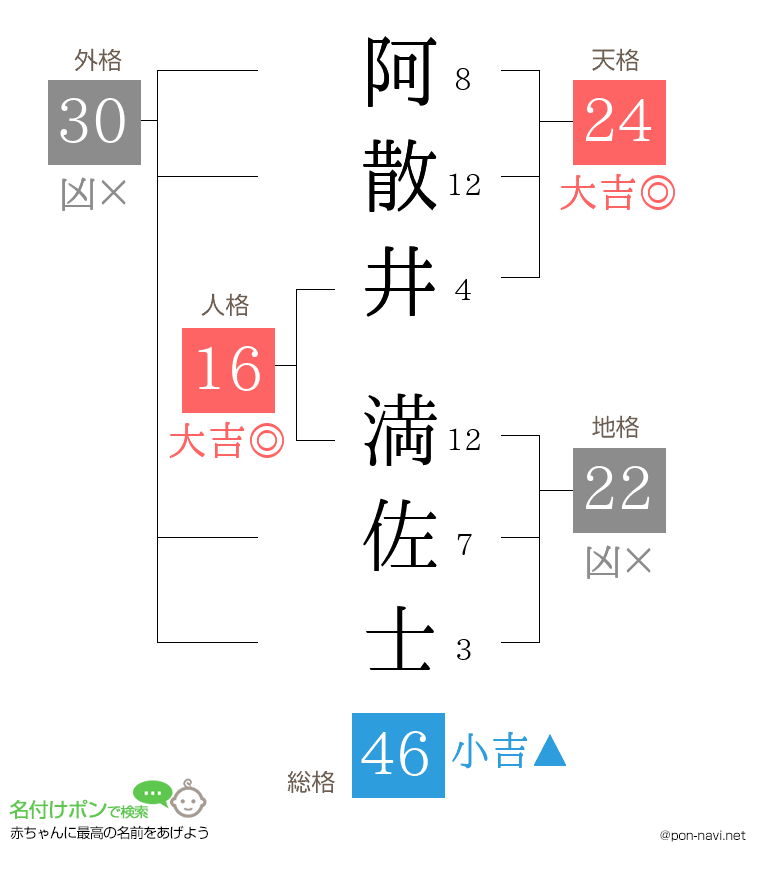阿散井 満佐士さんの姓名判断結果