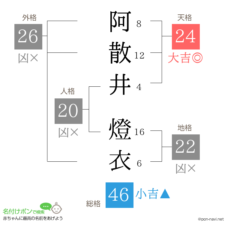 阿散井 燈衣さんの姓名判断結果